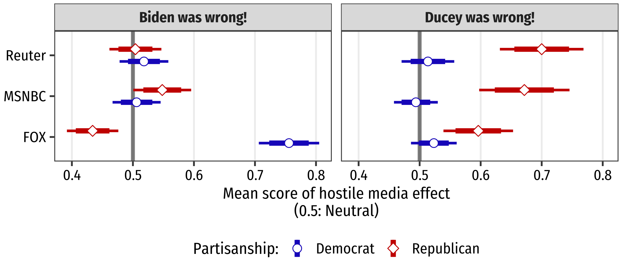 Hostile media perception on fact-checking news